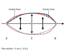 coriolis_principle